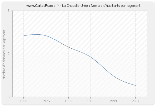 La Chapelle-Urée : Nombre d'habitants par logement